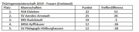 Erneute Titelverteidigung der BRSG Kyffhäuser (Foto: Martin Kropka) Erneute Titelverteidigung der BRSG Kyffhäuser (Foto: Martin Kropka)