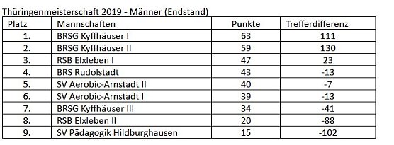 Erneute Titelverteidigung der BRSG Kyffhäuser (Foto: Martin Kropka) Erneute Titelverteidigung der BRSG Kyffhäuser (Foto: Martin Kropka)
