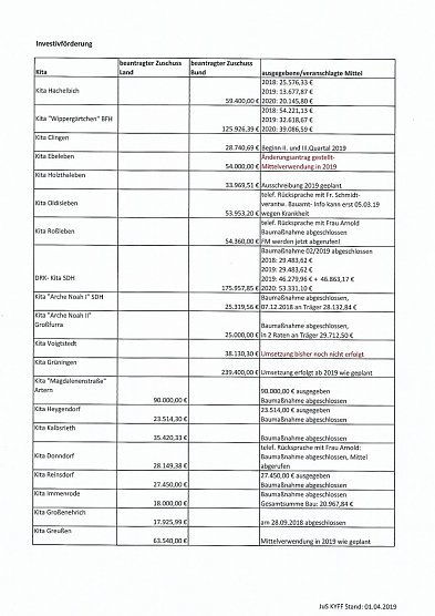 Investitionen in Kitas (Foto: Landratsamt Kyffh&auml;userkreis)