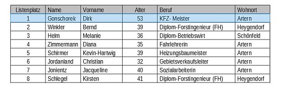 Kandidaten f&uuml;r Artern (Foto: Kirsten Schlegel)