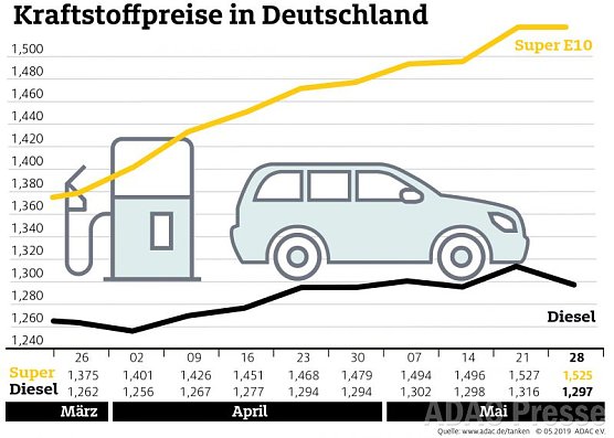 ADAC Tankstatistik (Foto: ADAC)
