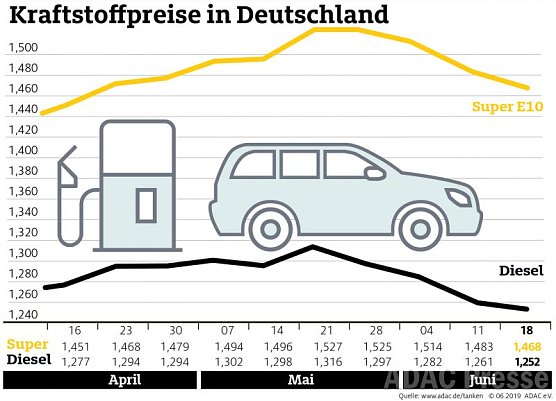 ADAC Tankstatistik (Foto: ADAC)