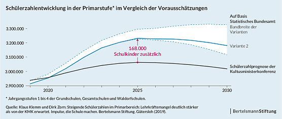 Studie zu Sch&uuml;lerzahlen (Foto: Berteslmann-Stiftung)