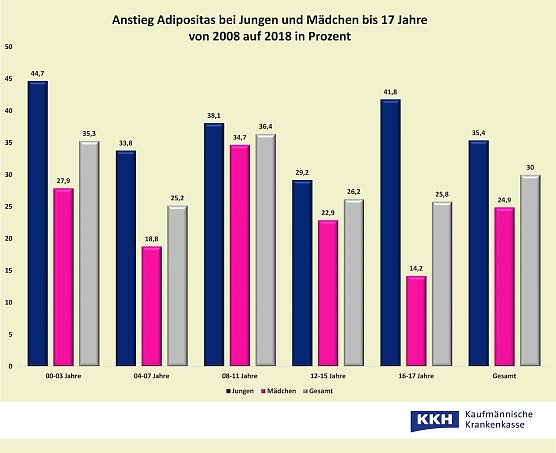 grafik adipositas (Foto: KKH)