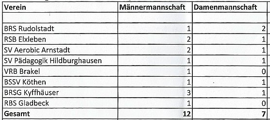 Bereits das 8. Turnier gestartet (Foto: Karl-Heinz Herrmann) Bereits das 8. Turnier gestartet (Foto: Karl-Heinz Herrmann)