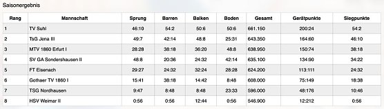 Klasse Ergebnisse der Turnerinnen (Foto: SV Gl&uuml;ckauf Sondershausen)