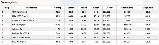 Klasse Ergebnisse der Turnerinnen (Foto: SV Gl&uuml;ckauf Sondershausen)