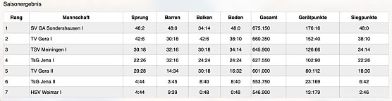 Klasse Ergebnisse der Turnerinnen (Foto: SV Gl&uuml;ckauf Sondershausen)