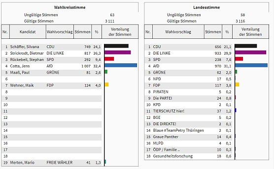 Wahl 2019: So w&auml;hlte der Wahlkreis 11 (2) (Foto: Landesamt f&uuml;r Statistik)