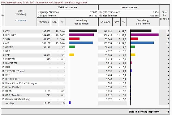 Landesergebnis Zwischenstand (Foto: Landesamt f&uuml;r Statistik)