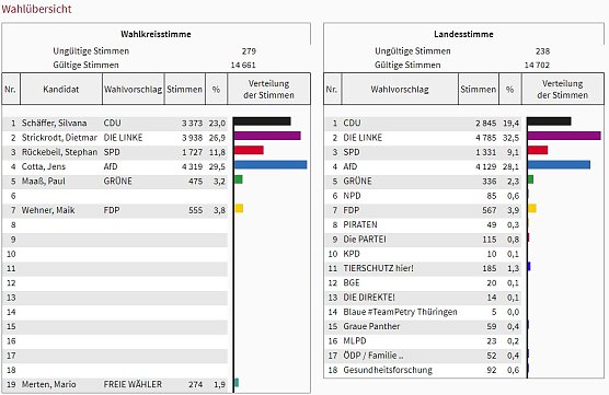 Wahl 2019: So wählte der Wahlkreis 11 (4) (Foto: Landesamt für Statistik) Wahl 2019: So wählte der Wahlkreis 11 (4) (Foto: Landesamt für Statistik)