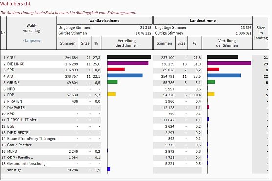Landesergebnis Zwischenstand (3) (Foto: Landesamt f&uuml;r Statistik)