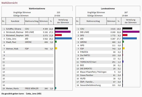 Jens Cotta gilt als gew&auml;hlt! (Foto: Landesamt f&uuml;r Statistik)