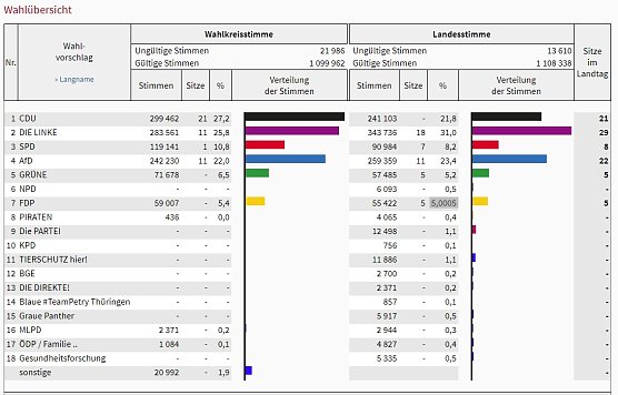 Landtagswahl 2019 in Thüringen - vorläufiges Ergebnis (Foto: Landesamt für Statistik) Landtagswahl 2019 in Thüringen - vorläufiges Ergebnis (Foto: Landesamt für Statistik)