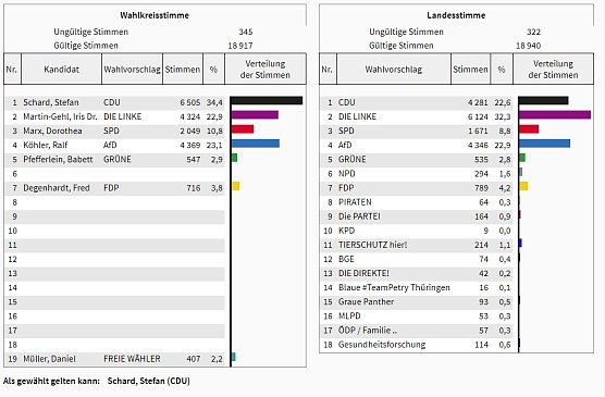 Kreiswahlausschuss tagte (Foto: Landesamt für Statistik) Kreiswahlausschuss tagte (Foto: Landesamt für Statistik)