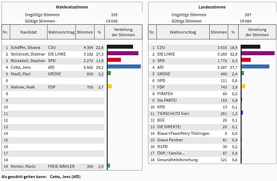 Kreiswahlausschuss tagte (Foto: Landesamt für Statistik) Kreiswahlausschuss tagte (Foto: Landesamt für Statistik)