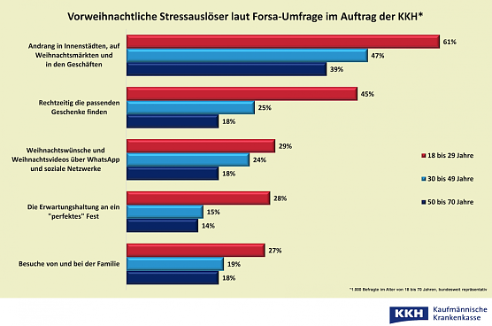 Weihnachtsstress nach Altersstufen (Foto: Kaufmännische Krankenkasse KKH) Weihnachtsstress nach Altersstufen (Foto: Kaufmännische Krankenkasse KKH)