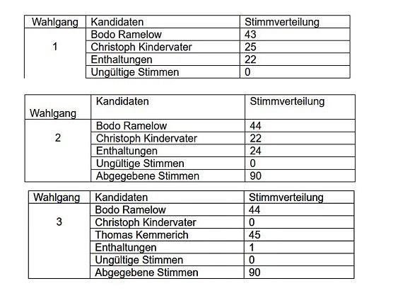 <b>Hier die offizielle Meldung aus dem Th&uuml;ringer Landtag</b>  <h4>Kemmerich zum Ministerpr&auml;sidenten gew&auml;hlt</h4>  Der Th&uuml;ringer Landtag hat heute (5. Februar 2020) auf Vorschlag der Fraktion der FDP den Abgeordneten Thomas Kemmerich (Fraktion der FDP) zum Ministerpr&auml;sidenten des Freistaats Th&uuml;ringen gew&auml;hlt. Im Anschluss wurde der Abgeordnete Kemmerich durch Landtagspr&auml;sidentin Birgit Keller als M (Foto: Th&uuml;ringer Landtag)