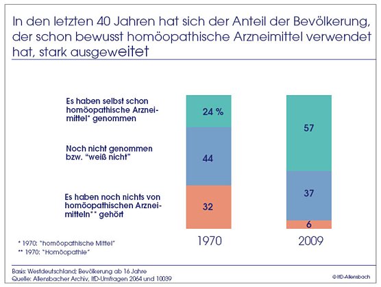 Umfrage (Foto: Allensbach)