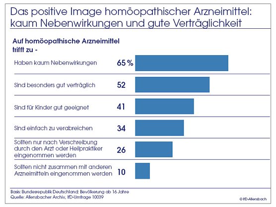 Umfrage (Foto: Allensbach)