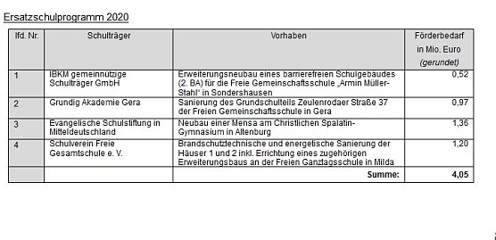 Th&uuml;ringer Schulbauprogramm wird dieses Jahr mit 18 Schulen fortgesetzt (Foto: Ministerium)