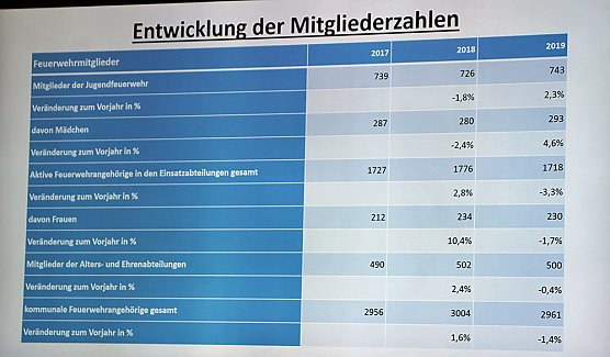 Brand- und Katastrophenschutzbericht 2019 (Foto: Karl-Heinz Herrmann) Brand- und Katastrophenschutzbericht 2019 (Foto: Karl-Heinz Herrmann)