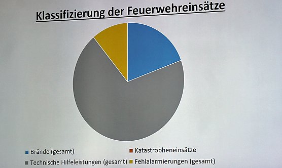 Brand- und Katastrophenschutzbericht 2019 (Foto: Karl-Heinz Herrmann) Brand- und Katastrophenschutzbericht 2019 (Foto: Karl-Heinz Herrmann)