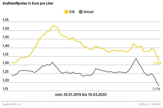 ADAC Tankstatistik (Foto: ADAC)