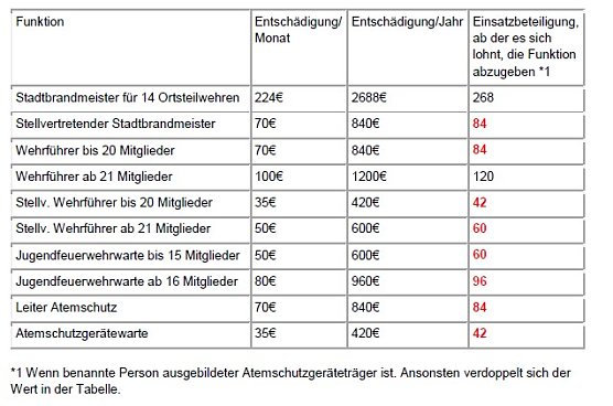 Antrag zur Aufwandsentschädigung (Foto: Fraktion SPD / Nubi) Antrag zur Aufwandsentschädigung (Foto: Fraktion SPD / Nubi)