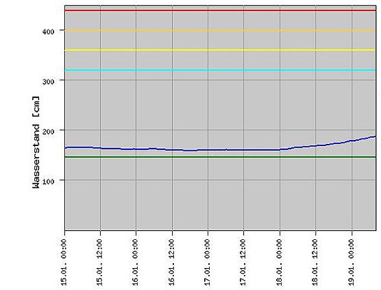 Pegel Oldisleben (Foto: Th&uuml;ringer Landesanstalt f&uuml;r Umwelt und Geologie 2010)