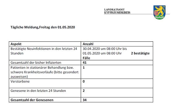 Aus Krankenhaus entlassen (Foto: Landratsamt Kyffhäuserkreis) Aus Krankenhaus entlassen (Foto: Landratsamt Kyffhäuserkreis)