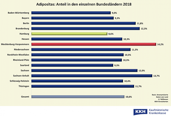 Adipositas Anteil nach Bundesl&auml;ndern (Foto: Kaufm&auml;nnische Krankenkasse KKH)
