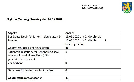 Ein neuer best&auml;tigter Corona-Fall (Foto: Landratsamt Kyffh&auml;userkreis)