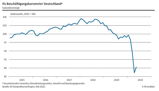 Grafik (Foto: Ifo M&uuml;nchen)