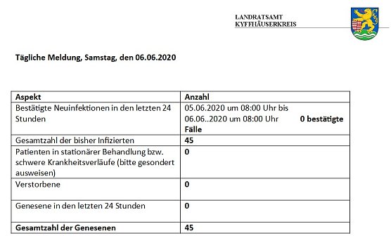 Keine Ver&auml;nderungen im Landkreis (Foto: Landratsamt Kyffh&auml;userkreis)