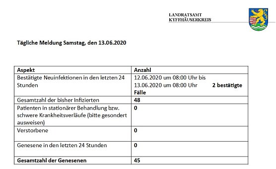 Zwei neue Corona-F&auml;lle im Kyffh&auml;userkreis (Foto: Landratsamt Kyffh&auml;userkreis)