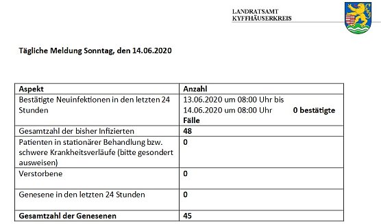 Keine weiteren best&auml;tigten Corona-F&auml;lle (Foto: Landratsamt Kyffh&auml;userkreis)