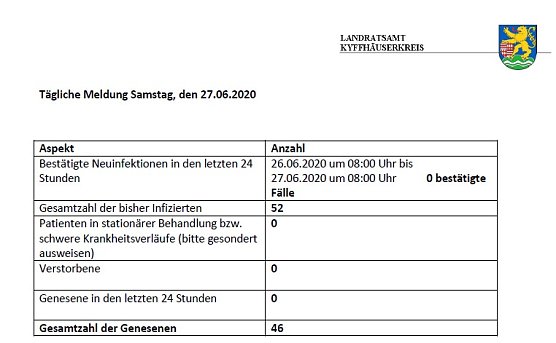 Kein neuer Fall gemeldet (Foto: Landratsamt Kyffh&auml;userkreis)