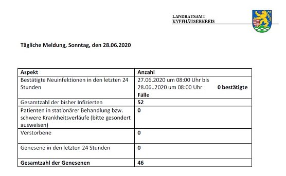 Keine Ver&auml;nderung im Landkreis (Foto: Landratsamt Kyffh&auml;userkreis)