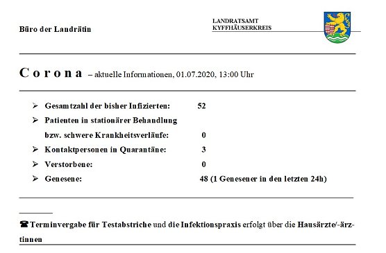 Nur noch vier Erkrankte (Foto: Landratsamt Kyffh&auml;userkreis)