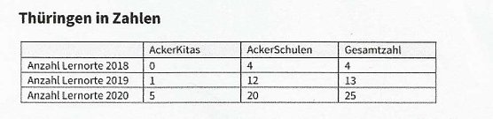 Heute wurde an der GS Franzberg geerntet und ges&auml;t (Foto: Karl-Heinz Herrmann)