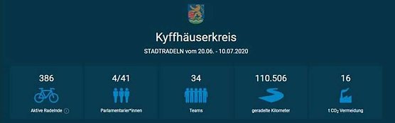 Abschlussbericht Aktion STADTRADELN (Foto: Landratsamt) Abschlussbericht Aktion STADTRADELN (Foto: Landratsamt)