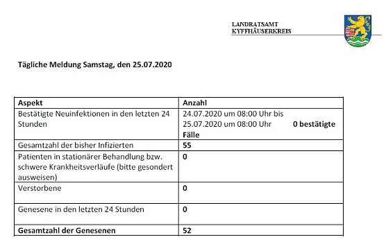Corona: Kein Hotspot geworden (Foto: Landratsamt Kyffh&auml;userkreis)