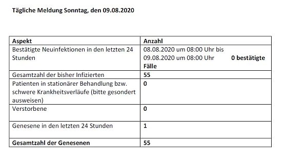 Landkreis wieder Corona-frei (Foto: Landratsamt)