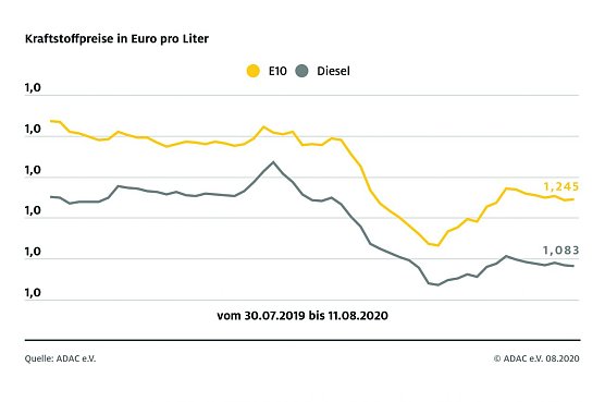 ADAC Tankstatistik (Foto: ADAC)