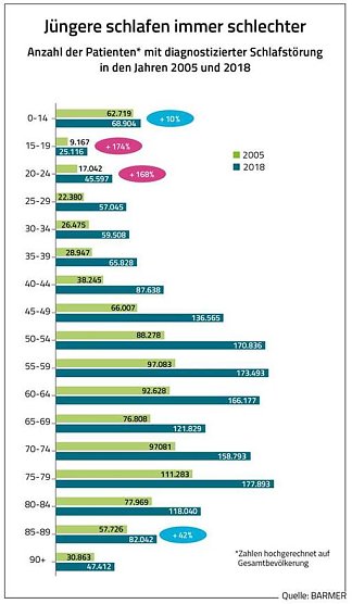 BARMER-Analyse zu Schlafst&ouml;rungen (Foto: BARMER)