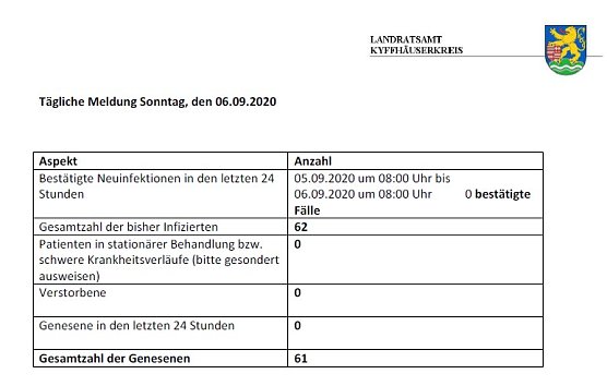 Keine Ver&auml;nderungen (Foto: Landratsamt Kyffh&auml;userkreis)