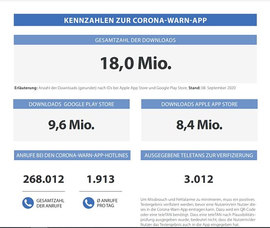 Corona-Warn App sinnlos? (Foto: RKI)