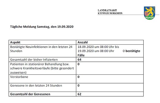 11 Kontaktpersonen werden betreut (Foto: Landratsamt Kyffh&auml;userkreis)