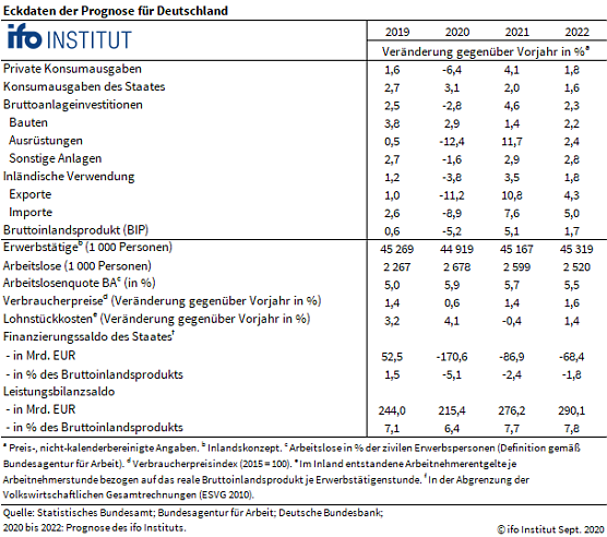 Statistik zu Eckdaten der Prognose (Foto: ifo-Institut)